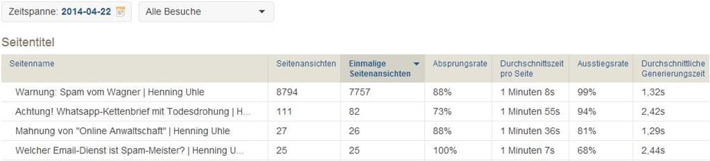 Zugriffsstatistik aus dem lokalen Piwik - die meist aufgerufenen Artikel am 22.04.2014 um 19.45 Uhr - Henning Uhle